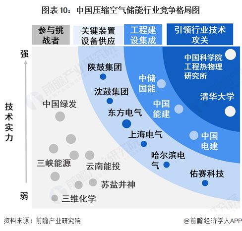 空气储能行业全景图谱》（附市场现状和发展趋势等）开元棋牌网站预见2025：《2025年中国压缩(图3)