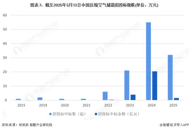 空气储能行业全景图谱》（附市场现状和发展趋势等）开元棋牌网站预见2025：《2025年中国压缩(图6)