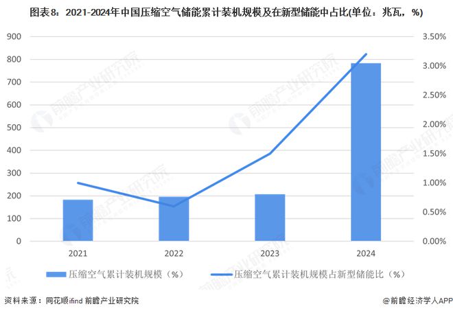 空气储能行业全景图谱》（附市场现状和发展趋势等）开元棋牌网站预见2025：《2025年中国压缩(图8)