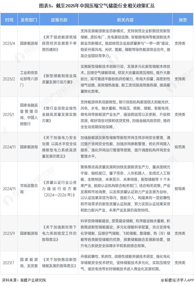 空气储能行业全景图谱》（附市场现状和发展趋势等）开元棋牌网站预见2025：《2025年中国压缩(图7)