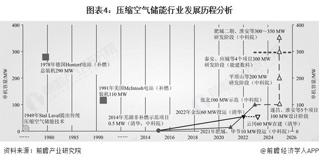 空气储能行业全景图谱》（附市场现状和发展趋势等）开元棋牌网站预见2025：《2025年中国压缩(图2)