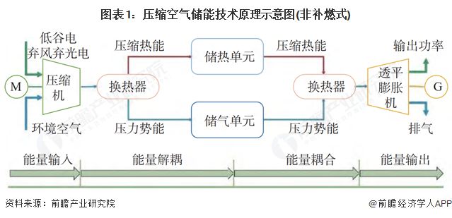 空气储能行业全景图谱》（附市场现状和发展趋势等）开元棋牌网站预见2025：《2025年中国压缩(图5)
