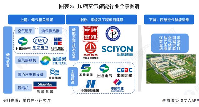 空气储能行业全景图谱》（附市场现状和发展趋势等）开元棋牌网站预见2025：《2025年中国压缩(图10)