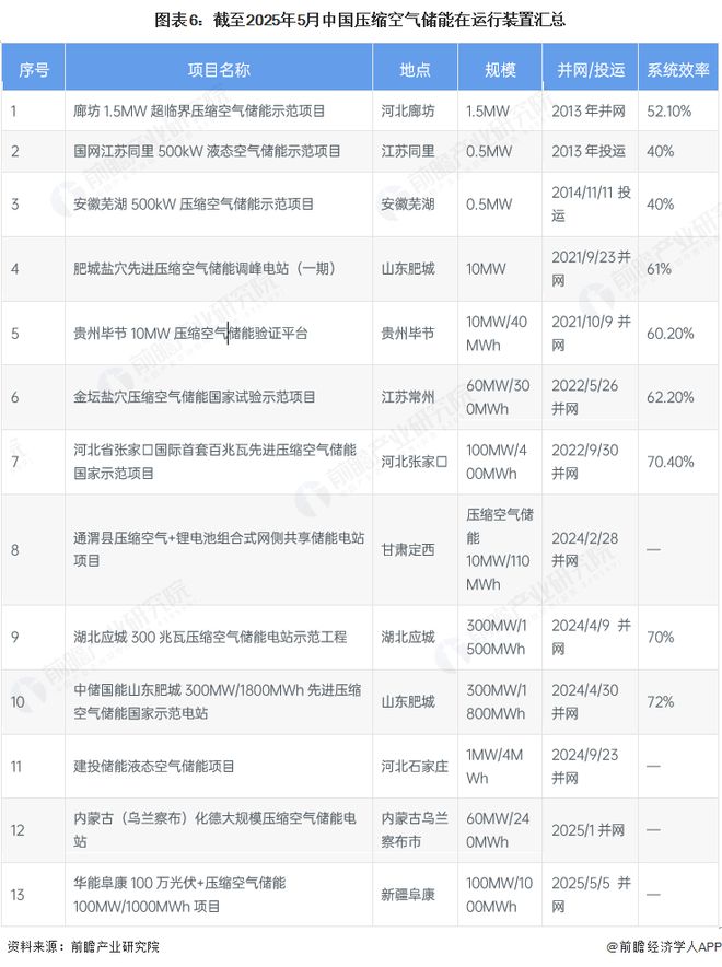 空气储能行业全景图谱》（附市场现状和发展趋势等）开元棋牌网站预见2025：《2025年中国压缩(图11)